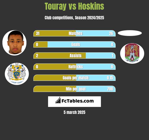 Touray vs Hoskins h2h player stats