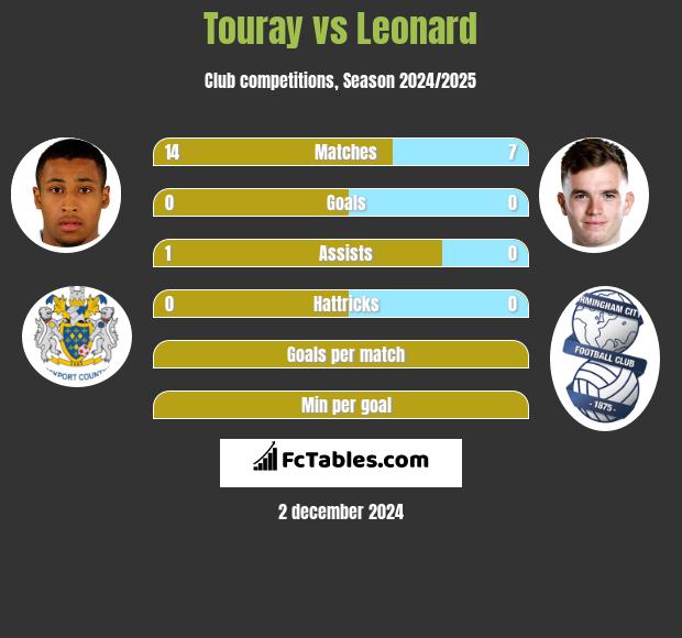 Touray vs Leonard h2h player stats