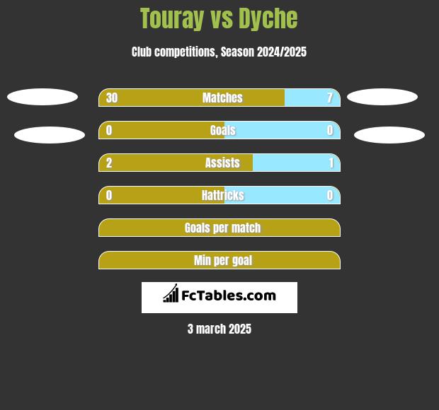 Touray vs Dyche h2h player stats