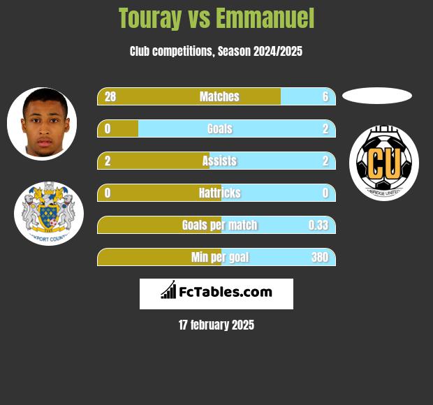 Touray vs Emmanuel h2h player stats