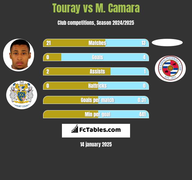 Touray vs M. Camara h2h player stats