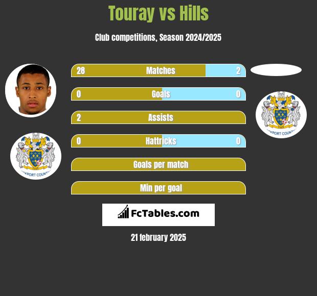 Touray vs Hills h2h player stats