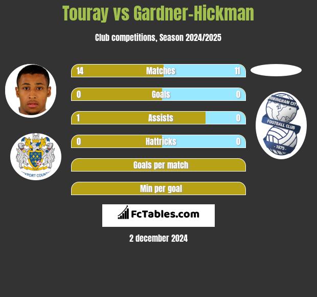 Touray vs Gardner-Hickman h2h player stats