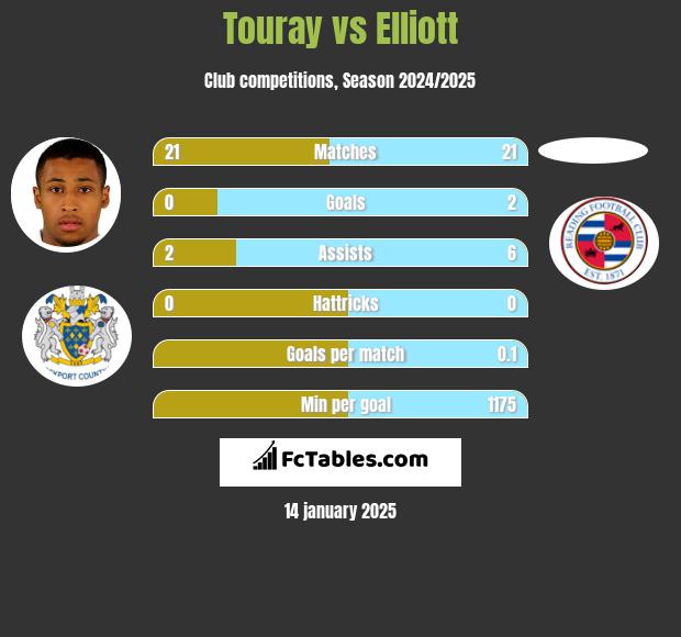 Touray vs Elliott h2h player stats