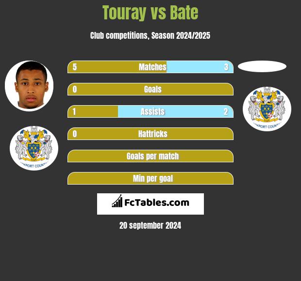 Touray vs Bate h2h player stats