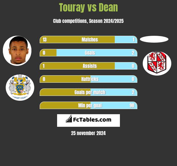 Touray vs Dean h2h player stats