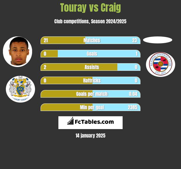 Touray vs Craig h2h player stats