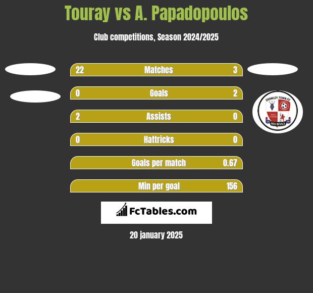 Touray vs A. Papadopoulos h2h player stats