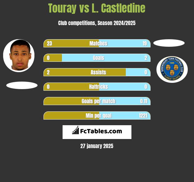 Touray vs L. Castledine h2h player stats