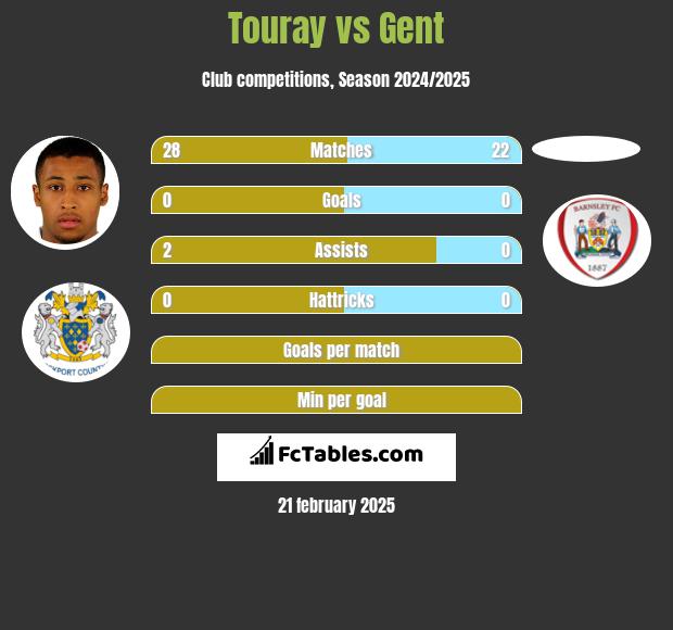 Touray vs Gent h2h player stats