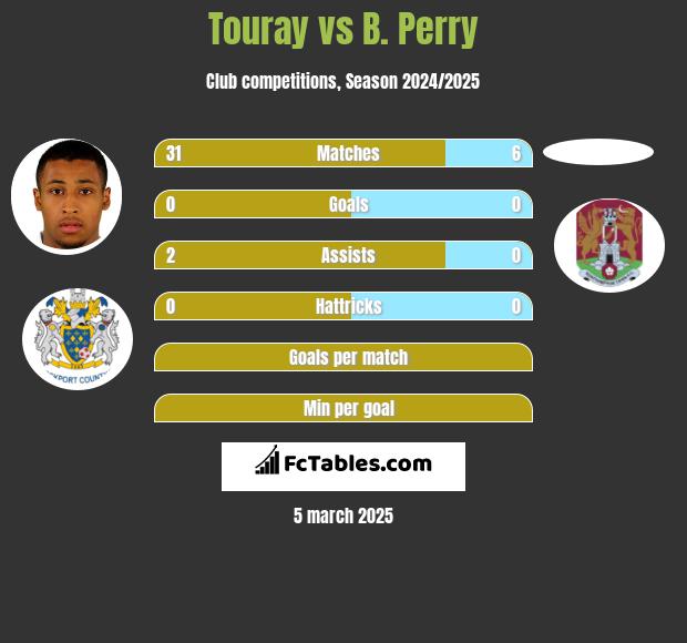 Touray vs B. Perry h2h player stats