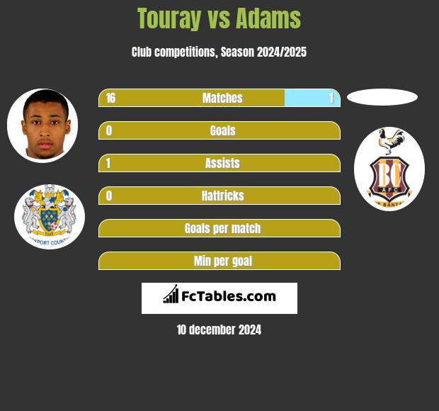 Touray vs Adams h2h player stats