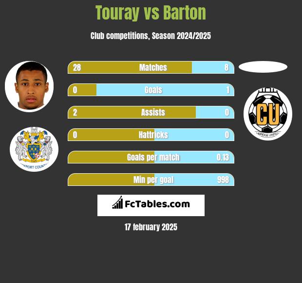 Touray vs Barton h2h player stats