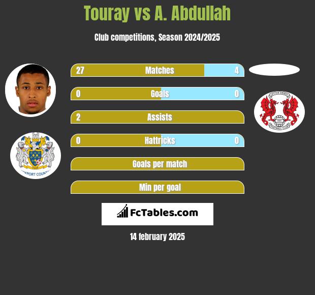 Touray vs A. Abdullah h2h player stats