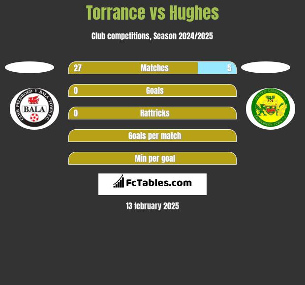 Torrance vs Hughes h2h player stats