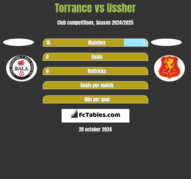 Torrance vs Ussher h2h player stats