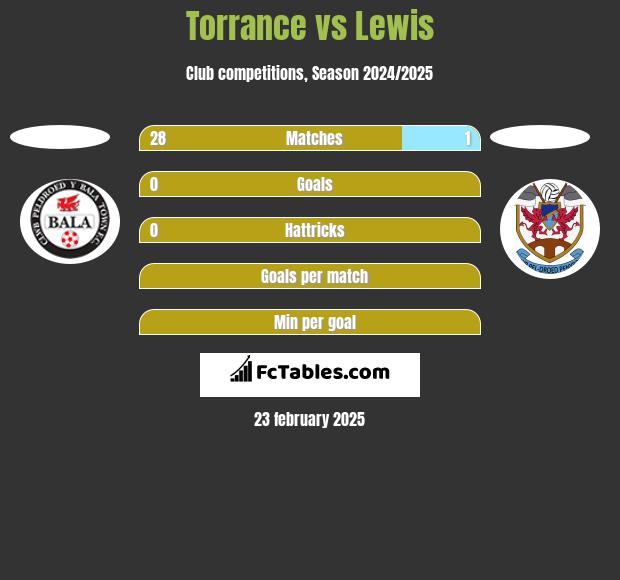 Torrance vs Lewis h2h player stats