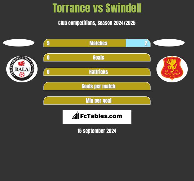 Torrance vs Swindell h2h player stats