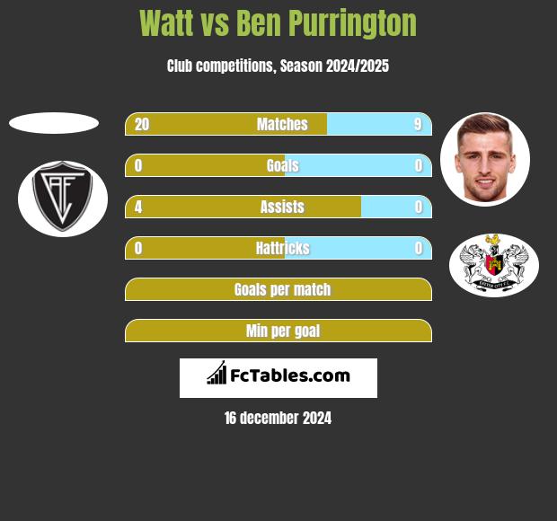 Watt vs Ben Purrington h2h player stats