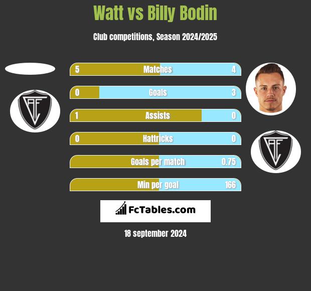 Watt vs Billy Bodin h2h player stats