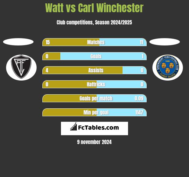 Watt vs Carl Winchester h2h player stats