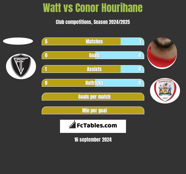 Watt vs Conor Hourihane h2h player stats