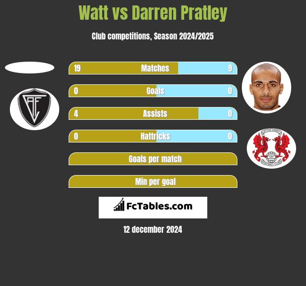 Watt vs Darren Pratley h2h player stats