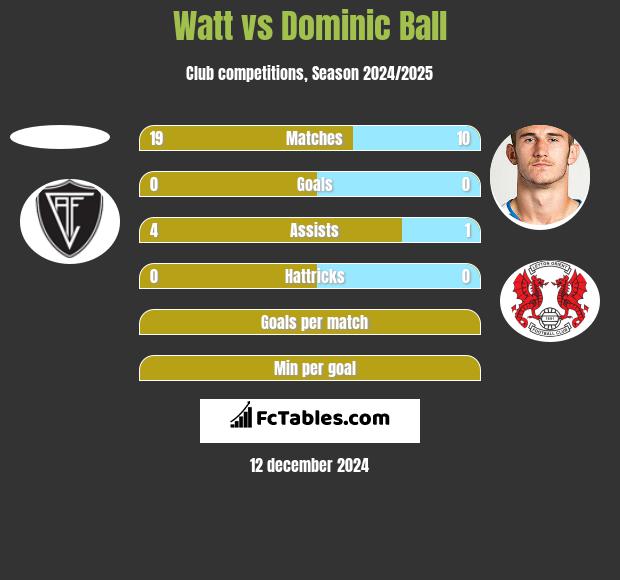 Watt vs Dominic Ball h2h player stats