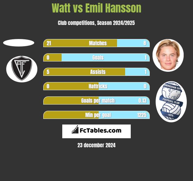 Watt vs Emil Hansson h2h player stats