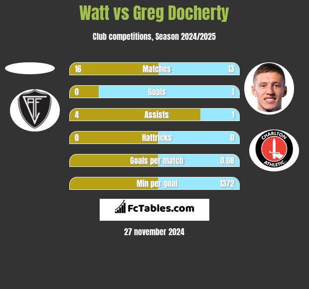 Watt vs Greg Docherty h2h player stats