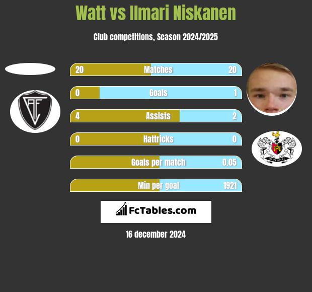 Watt vs Ilmari Niskanen h2h player stats