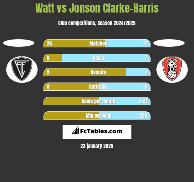 Watt vs Jonson Clarke-Harris h2h player stats