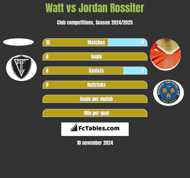 Watt vs Jordan Rossiter h2h player stats