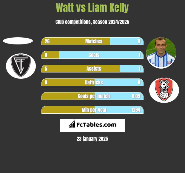 Watt vs Liam Kelly h2h player stats