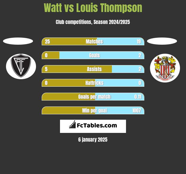 Watt vs Louis Thompson h2h player stats