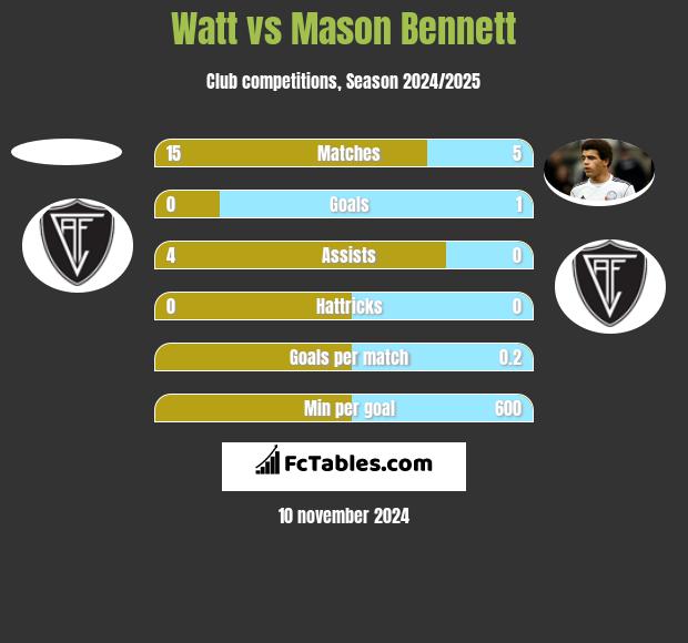 Watt vs Mason Bennett h2h player stats