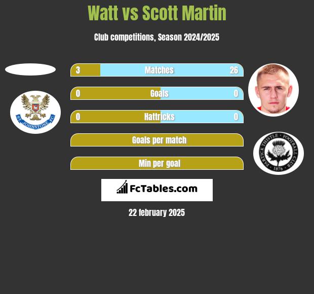 Watt vs Scott Martin h2h player stats