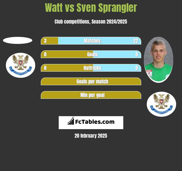 Watt vs Sven Sprangler h2h player stats