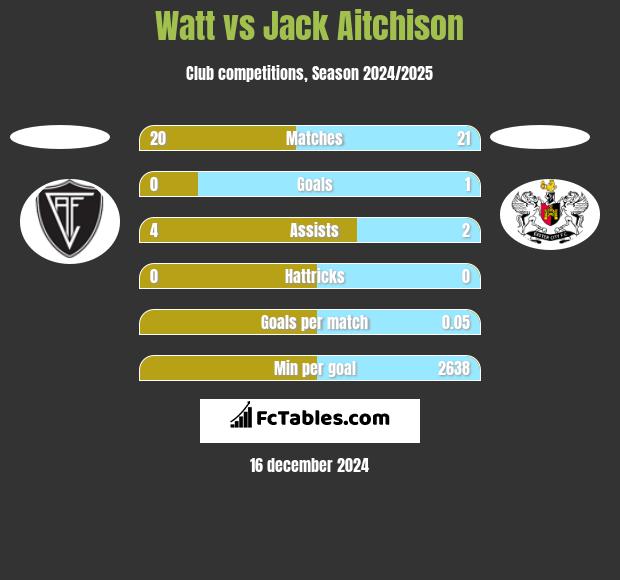 Watt vs Jack Aitchison h2h player stats