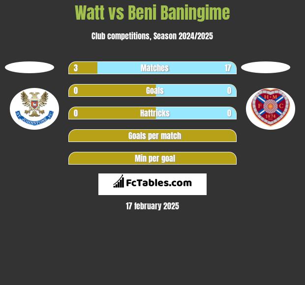 Watt vs Beni Baningime h2h player stats