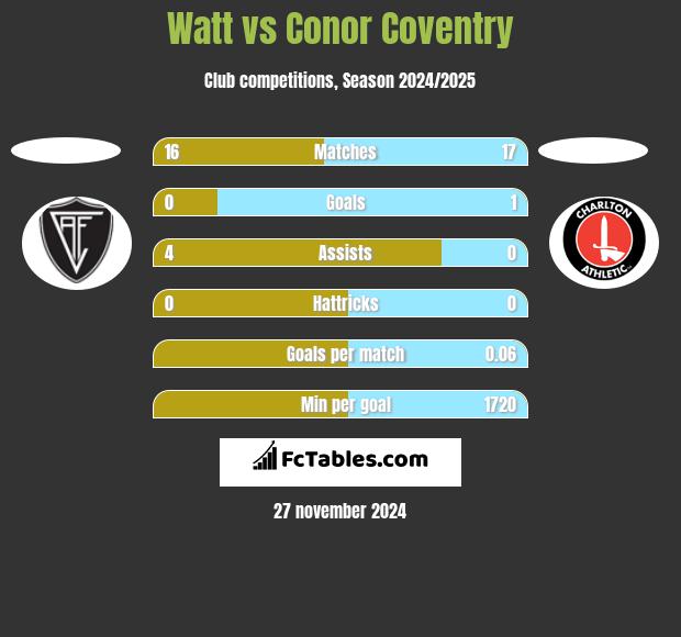 Watt vs Conor Coventry h2h player stats