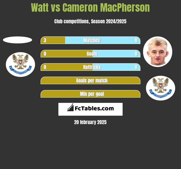 Watt vs Cameron MacPherson h2h player stats