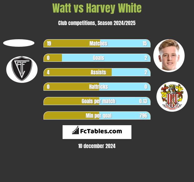 Watt vs Harvey White h2h player stats