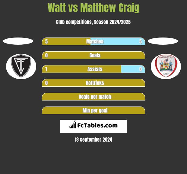 Watt vs Matthew Craig h2h player stats