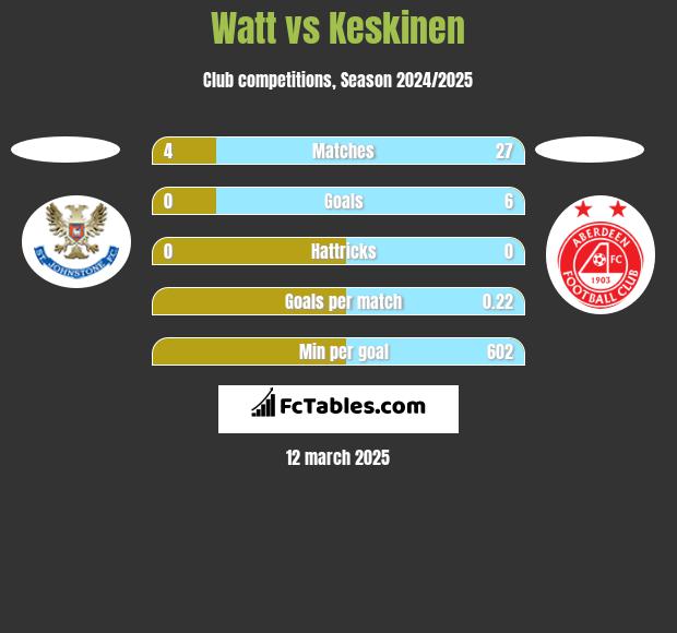 Watt vs Keskinen h2h player stats