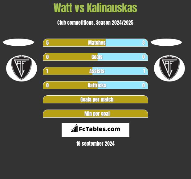 Watt vs Kalinauskas h2h player stats