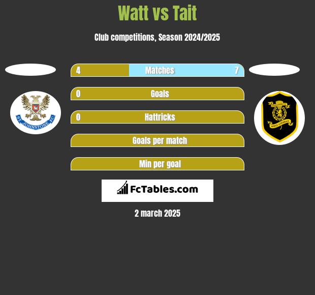 Watt vs Tait h2h player stats