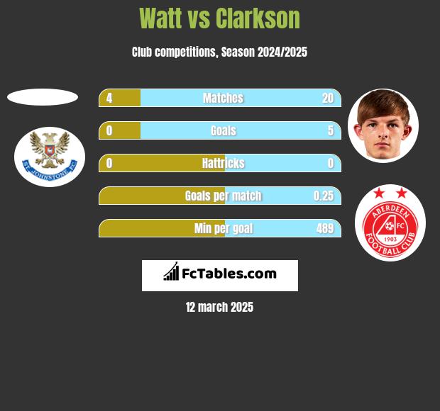 Watt vs Clarkson h2h player stats