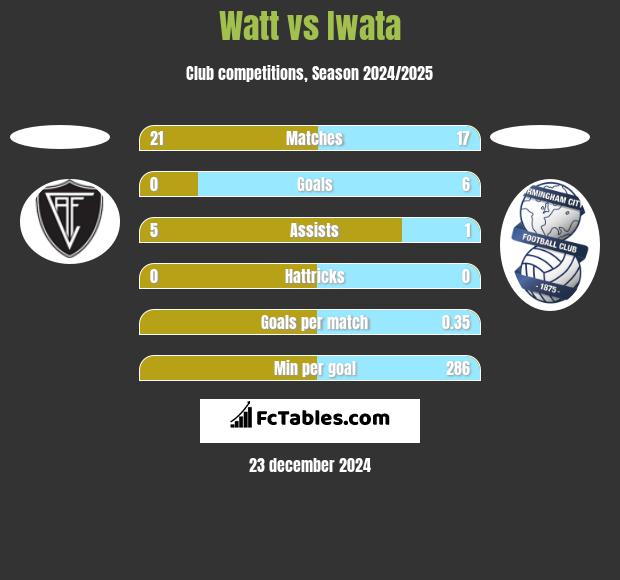 Watt vs Iwata h2h player stats