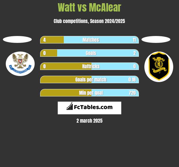 Watt vs McAlear h2h player stats